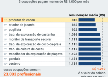 Ministério Público reúne 7 dos 10 maiores salários do país