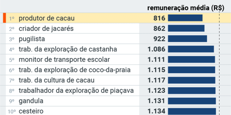 Ministério Público reúne 7 dos 10 maiores salários do país