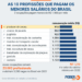 Ministério Público reúne 7 dos 10 maiores salários do país 50 Ministério Público reúne 7 dos 10 maiores salários do país