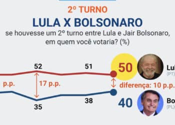 Bolsonaro ganhará em todas as grandes cidades, diz Ciro Nogueira