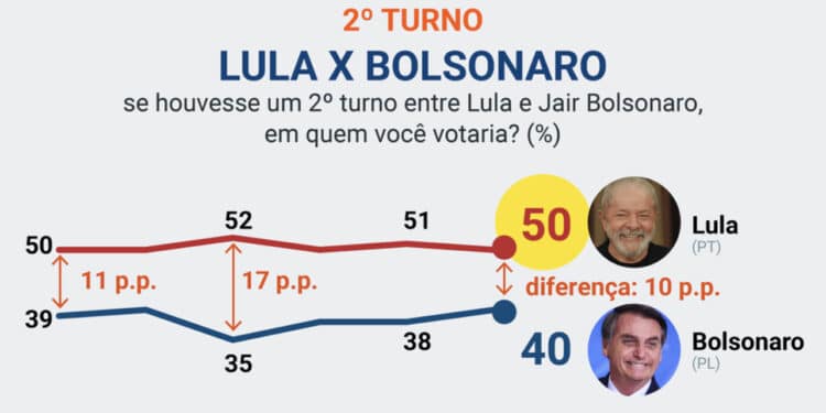 Bolsonaro ganhará em todas as grandes cidades, diz Ciro Nogueira