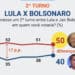 Bolsonaro ganhará em todas as grandes cidades, diz Ciro Nogueira