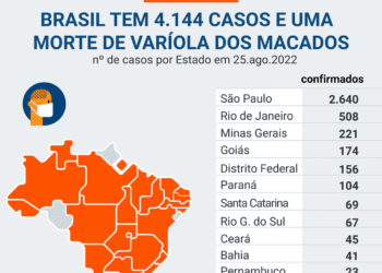Brasil ultrapassa 4.000 casos confirmados de varíola dos macacos
