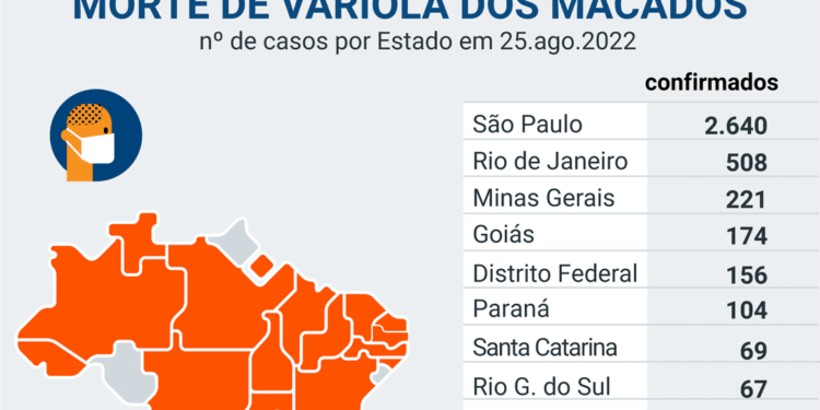Brasil ultrapassa 4.000 casos confirmados de varíola dos macacos 45 Brasil ultrapassa 4.000 casos confirmados de varíola dos macacos
