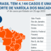 Brasil ultrapassa 4.000 casos confirmados de varíola dos macacos