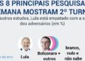 Principais pesquisas indicam 2º turno entre Lula e Bolsonaro