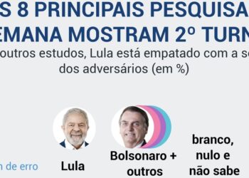 Principais pesquisas indicam 2º turno entre Lula e Bolsonaro