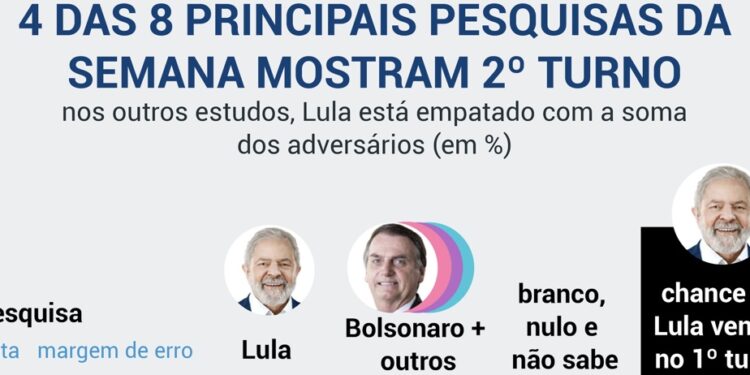 Principais pesquisas indicam 2º turno entre Lula e Bolsonaro