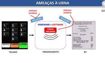 Relatório das Forças Armadas requenta tese antiga de ministro contra urnas; entenda em 10 pontos