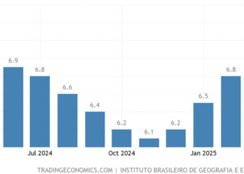 Desemprego atinge menor nível histórico no 1º trimestre, mas cenário ainda inspira cautela